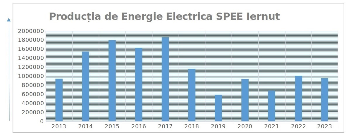 productie energie electrica